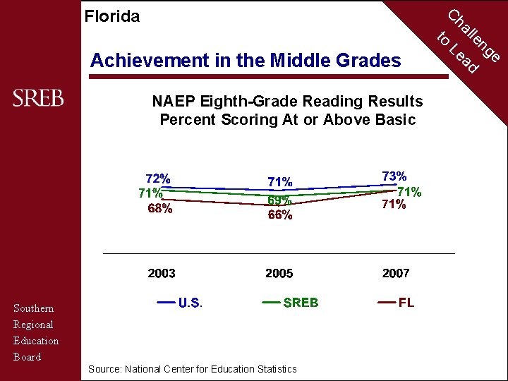 C Florida to Achievement in the Middle Grades NAEP Eighth-Grade Reading Results Percent Scoring