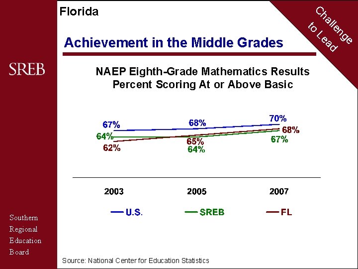 Florida C to Achievement in the Middle Grades NAEP Eighth-Grade Mathematics Results Percent Scoring