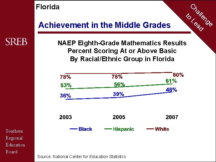 Florida C to Achievement in the Middle Grades NAEP Eighth-Grade Mathematics Results Percent Scoring