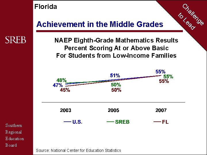 Florida C to Achievement in the Middle Grades NAEP Eighth-Grade Mathematics Results Percent Scoring