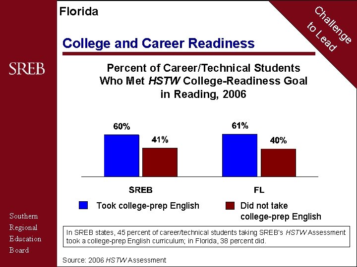 C Florida to College and Career Readiness ha Le lle ad ng e Percent