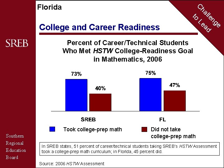 C Florida to College and Career Readiness ha Le lle ad ng e Percent