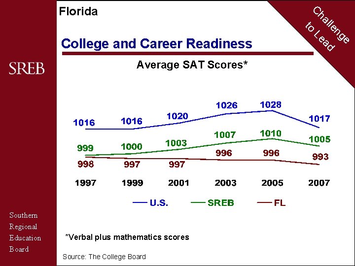 C Florida to College and Career Readiness Average SAT Scores* Southern Regional Education Board