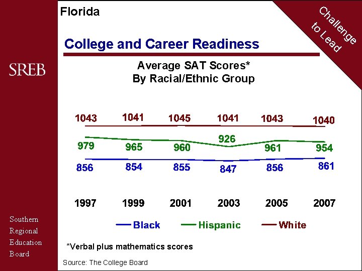 C Florida to College and Career Readiness Average SAT Scores* By Racial/Ethnic Group Southern