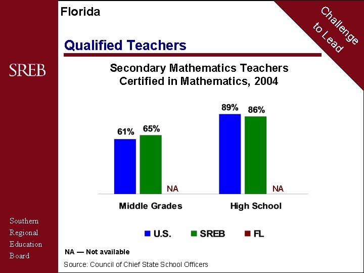 C Florida to Qualified Teachers Secondary Mathematics Teachers Certified in Mathematics, 2004 NA Southern