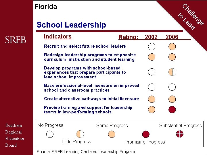 C Florida to School Leadership Indicators Rating: 2002 ha Le lle ad ng e