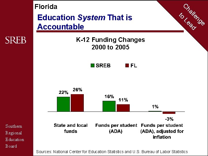 C Florida Education System That is Accountable to ha Le K-12 Funding Changes 2000