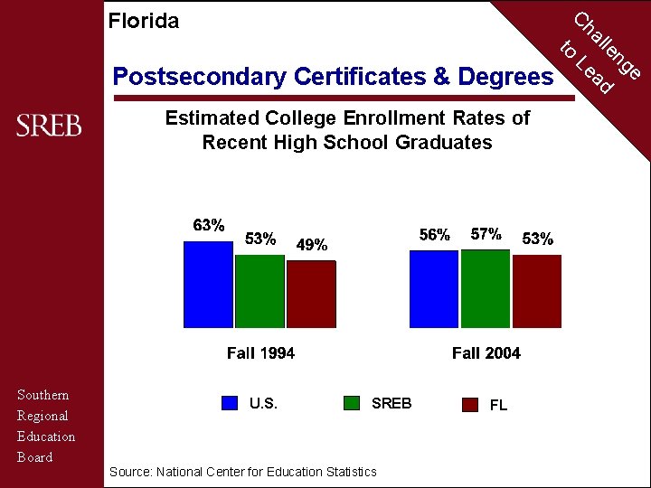C Florida to Postsecondary Certificates & Degrees Estimated College Enrollment Rates of Recent High