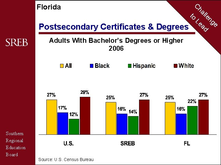Florida Postsecondary Certificates & Degrees Adults With Bachelor’s Degrees or Higher 2006 Southern Regional