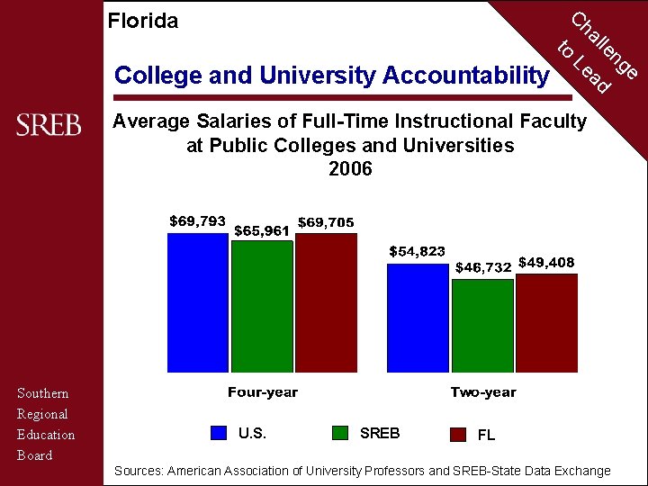 C Florida to College and University Accountability ha Le lle ad ng Average Salaries