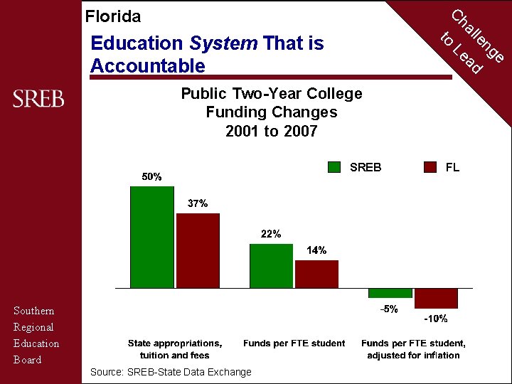 C Florida to Education System That is Accountable ha Le Public Two-Year College Funding