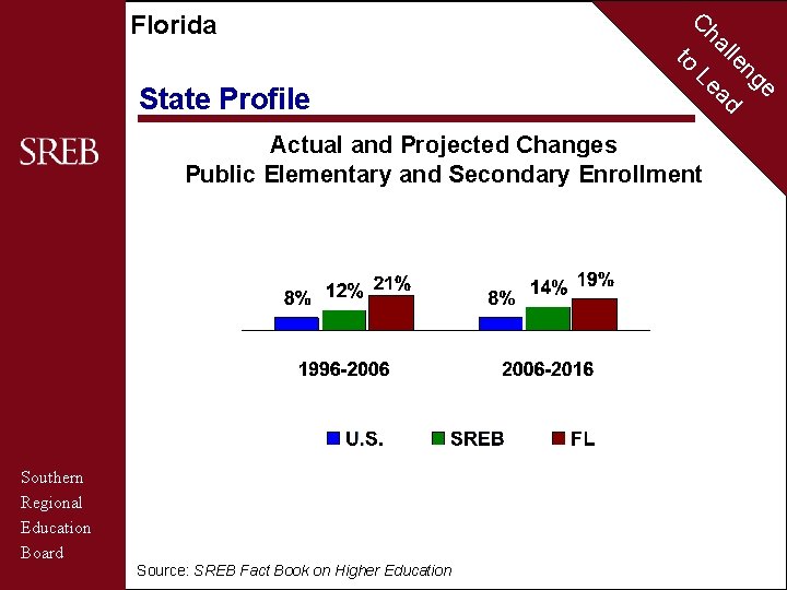 Florida State Profile C to ha Le Actual and Projected Changes Public Elementary and