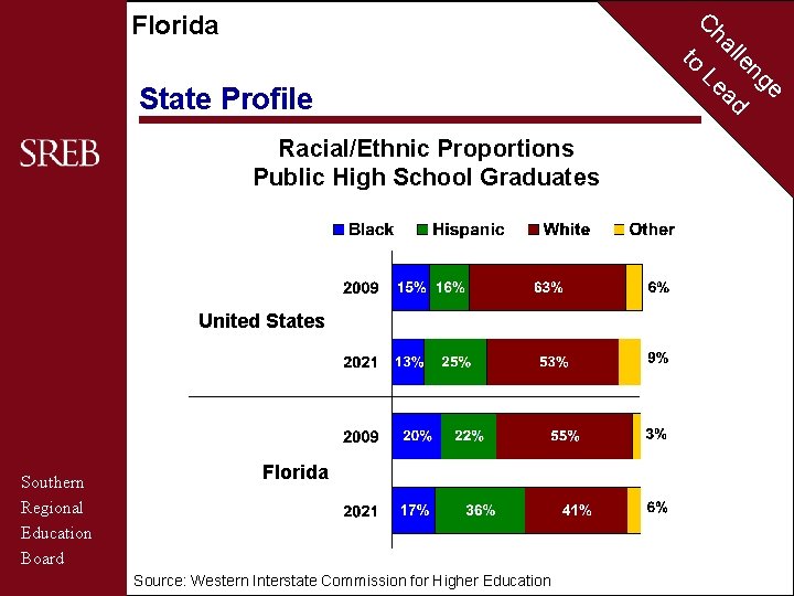 C Florida to State Profile Racial/Ethnic Proportions Public High School Graduates United States Southern