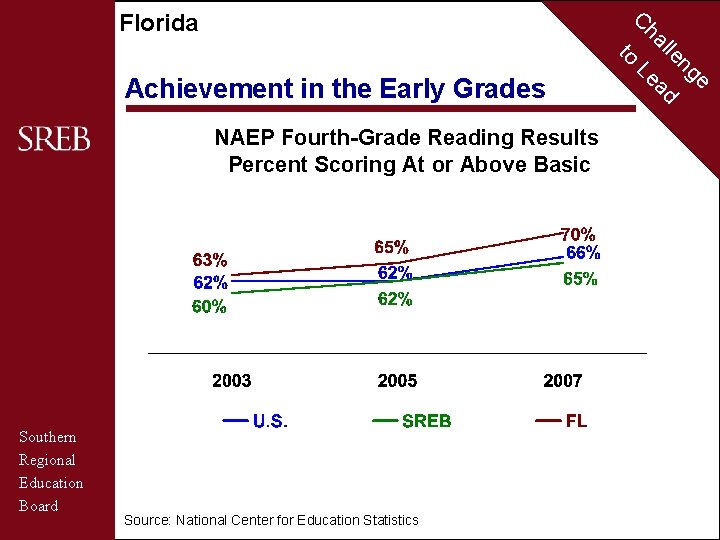 C Florida to Achievement in the Early Grades NAEP Fourth-Grade Reading Results Percent Scoring