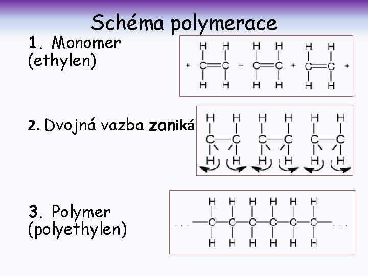 Schéma polymerace 1. Monomer (ethylen) 2. Dvojná vazba zaniká 3. Polymer (polyethylen) 