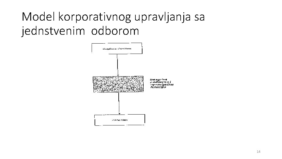 Model korporativnog upravljanja sa jednstvenim odborom 14 