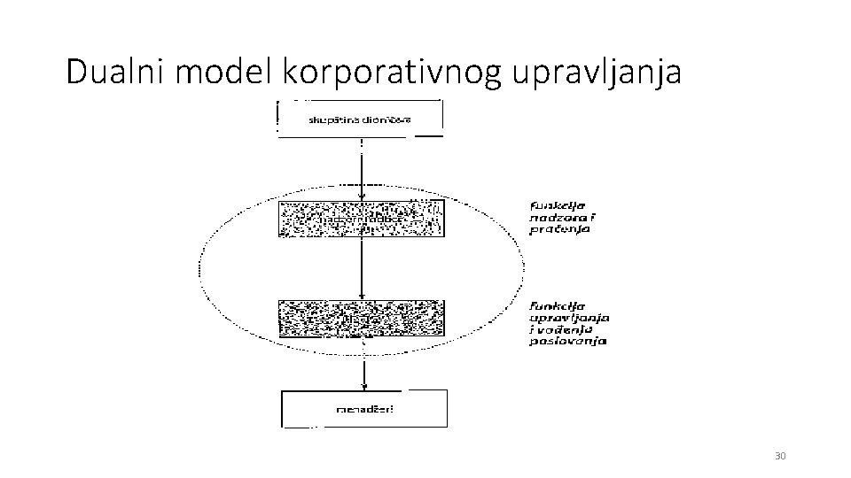 Dualni model korporativnog upravljanja 30 