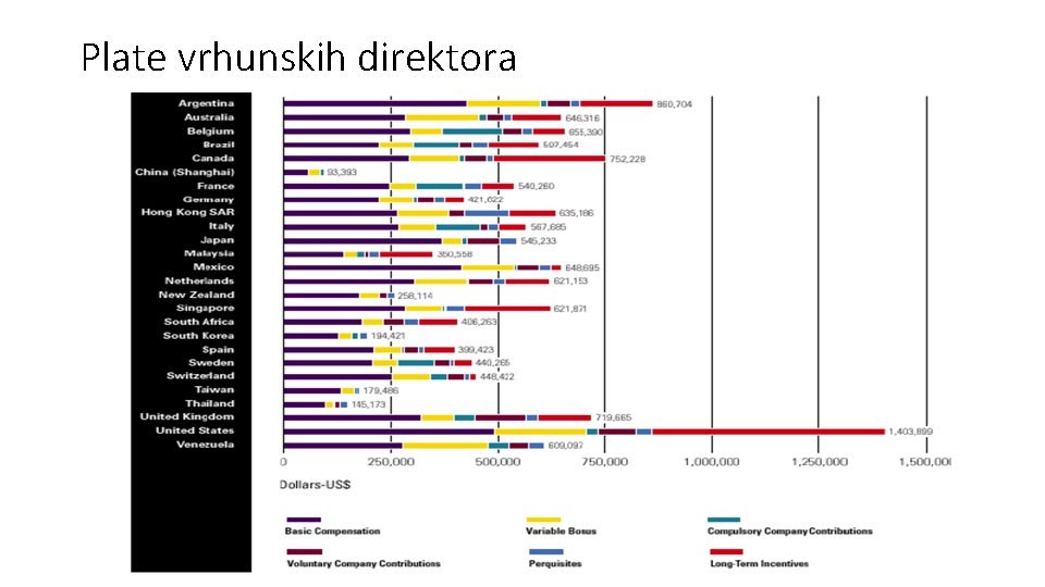 Plate vrhunskih direktora 