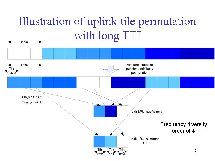 Illustration of uplink tile permutation with long TTI Frequency diversity order of 4 6