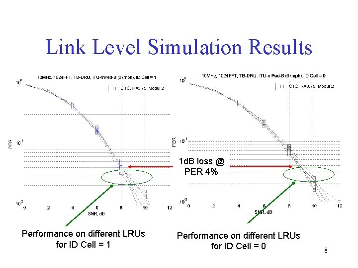 Link Level Simulation Results 1 d. B loss @ PER 4% Performance on different