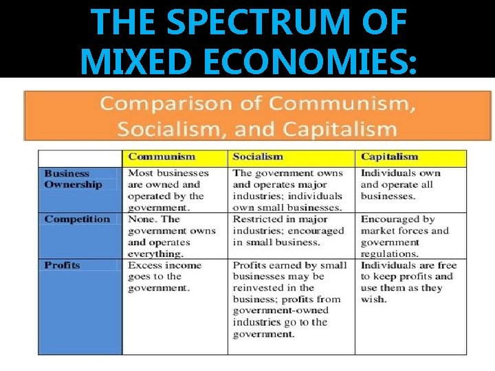 THE SPECTRUM OF MIXED ECONOMIES: 