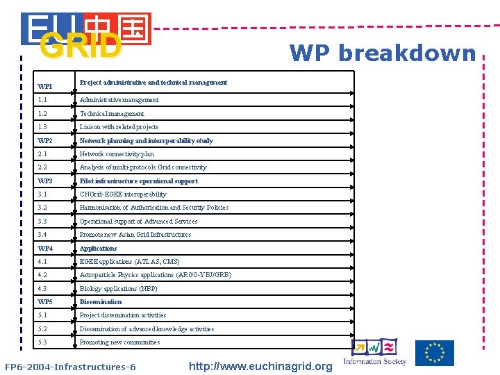 EU GRID WP 1 WP breakdown Project administrative and technical management 1. 1 Administrative