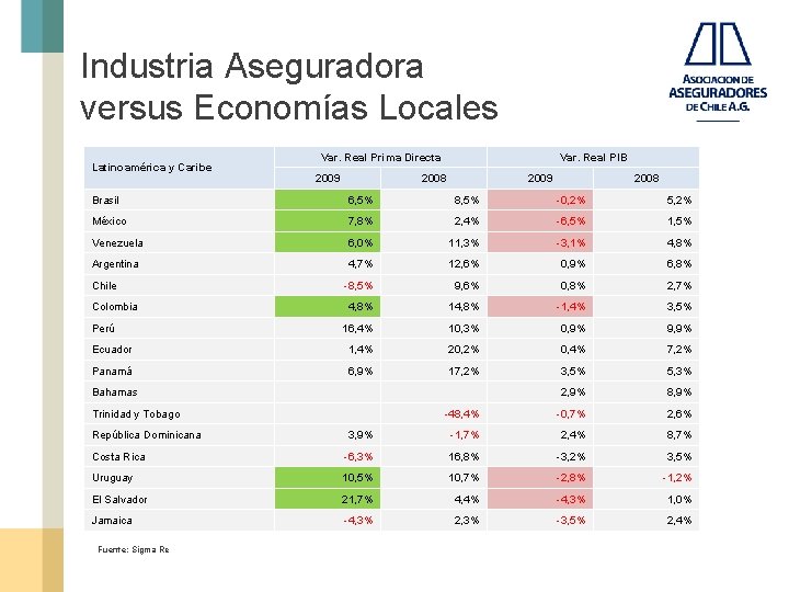 Industria Aseguradora versus Economías Locales Latinoamérica y Caribe Var. Real Prima Directa 2009 Var.