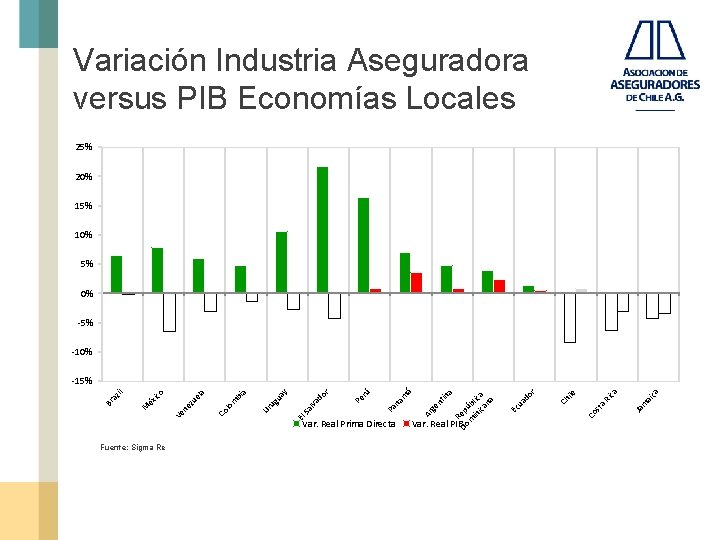 Variación Industria Aseguradora versus PIB Economías Locales 25% 20% 15% 10% 5% 0% -5%