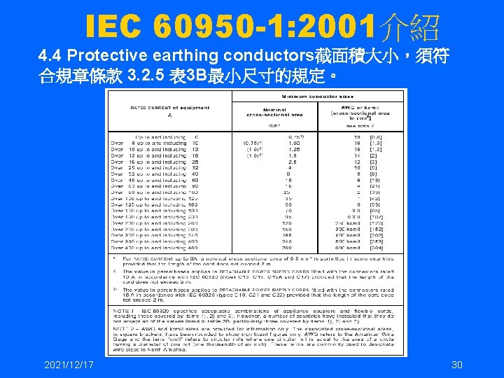 IEC 60950 -1: 2001介紹 4. 4 Protective earthing conductors截面積大小，須符 合規章條款 3. 2. 5 表