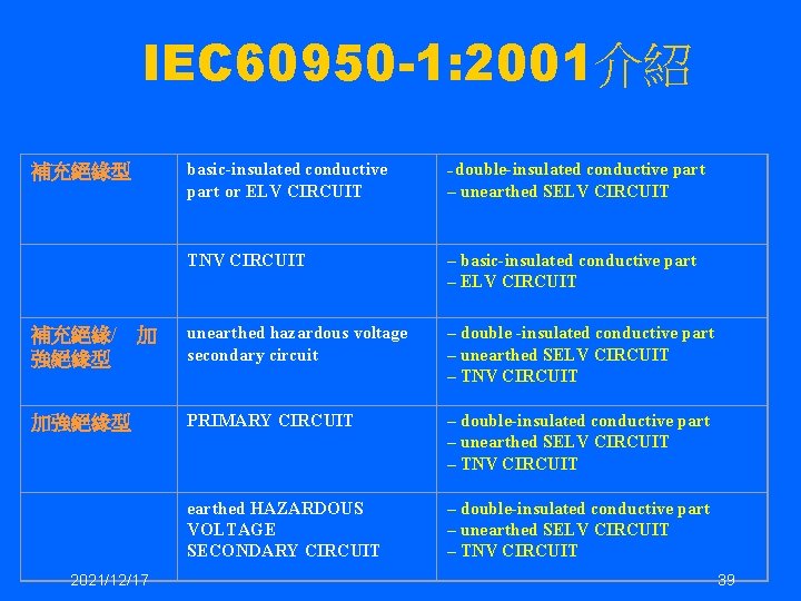 IEC 60950 -1: 2001介紹 basic-insulated conductive part or ELV CIRCUIT 補充絕緣型 補充絕緣/ 強絕緣型 加