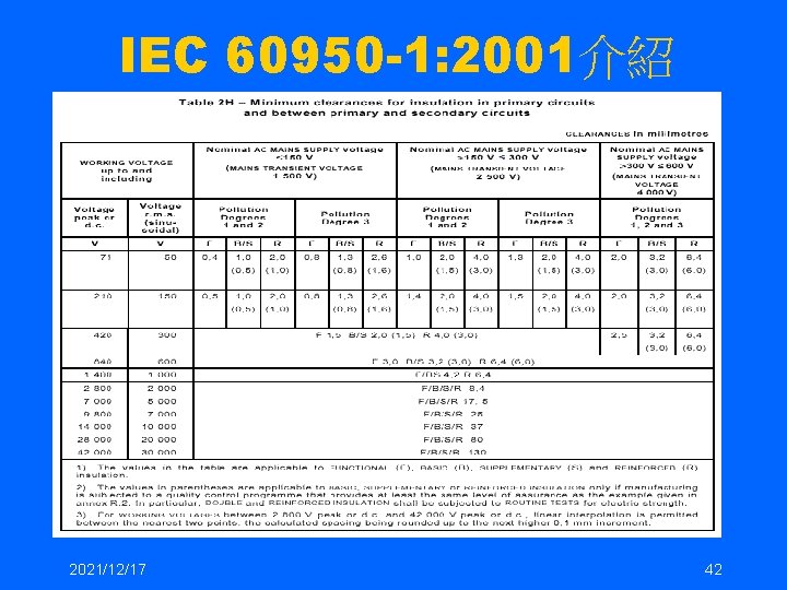 IEC 60950 -1: 2001介紹 2021/12/17 42 