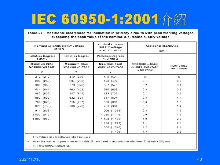 IEC 60950 -1: 2001介紹 2021/12/17 43 