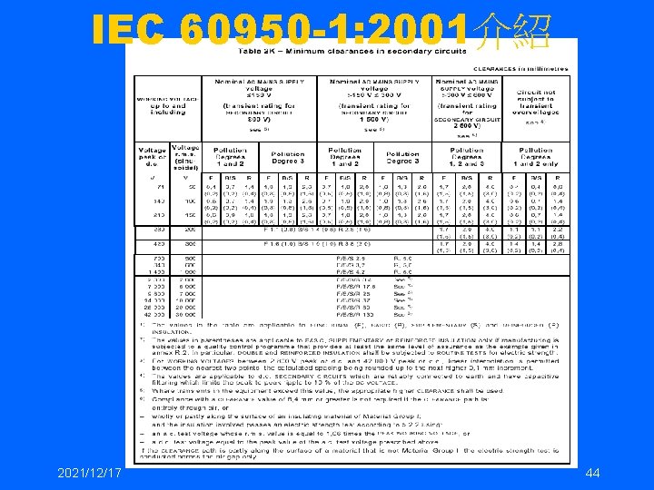 IEC 60950 -1: 2001介紹 2021/12/17 44 