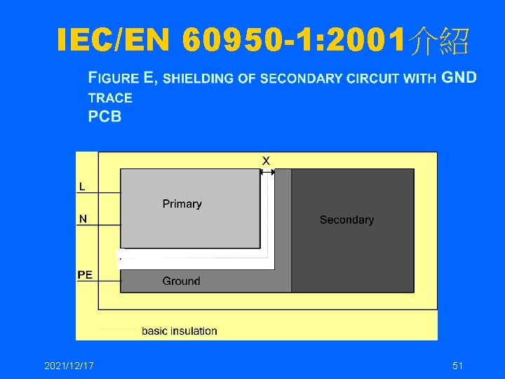 IEC/EN 60950 -1: 2001介紹 2021/12/17 51 