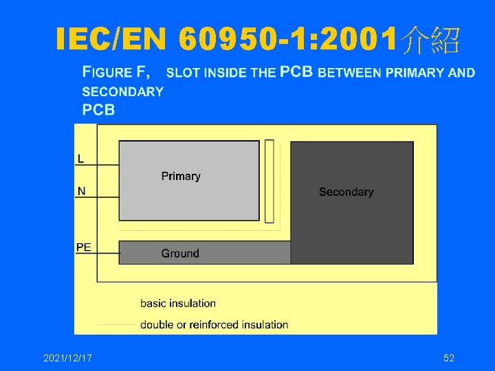 IEC/EN 60950 -1: 2001介紹 2021/12/17 52 