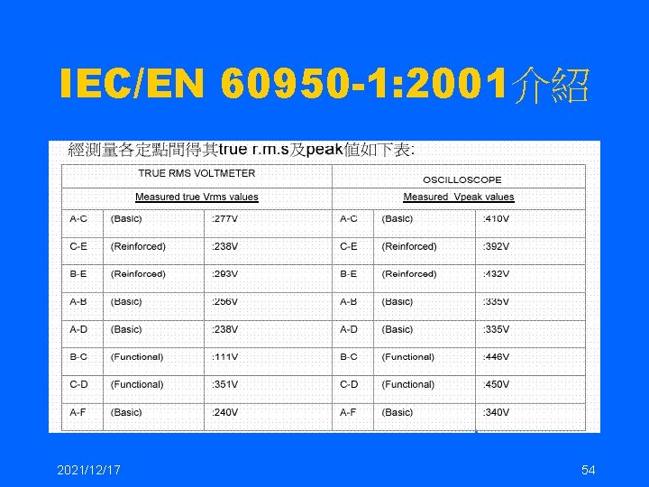 IEC/EN 60950 -1: 2001介紹 2021/12/17 54 