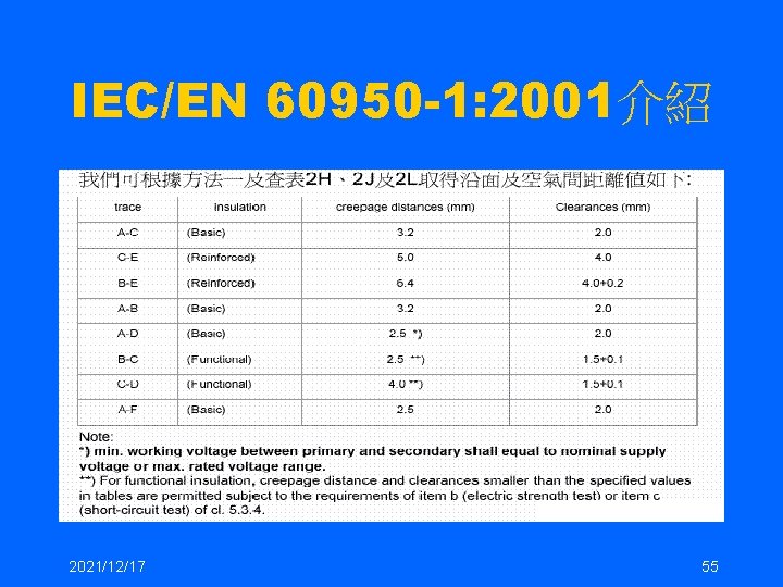 IEC/EN 60950 -1: 2001介紹 2021/12/17 55 