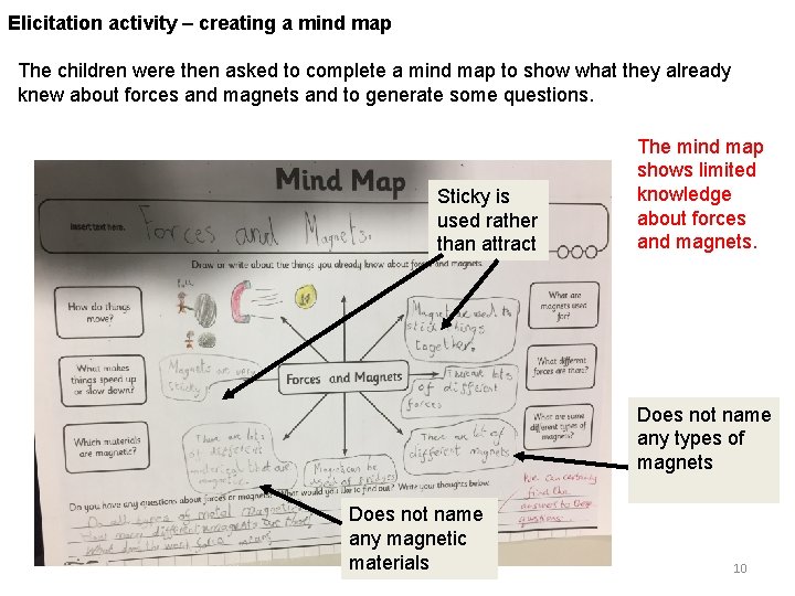 Elicitation activity – creating a mind map The children were then asked to complete