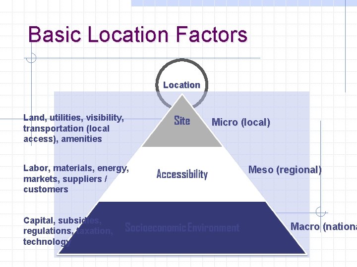 Basic Location Factors Location Land, utilities, visibility, transportation (local access), amenities Labor, materials, energy,