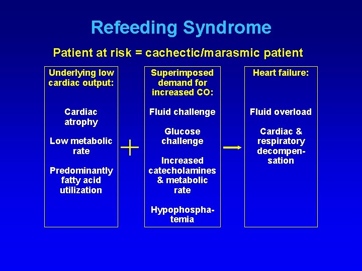 Refeeding Syndrome Patient at risk = cachectic/marasmic patient Underlying low cardiac output: Superimposed demand