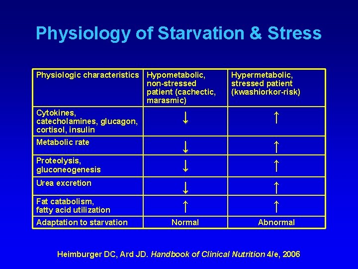 Physiology of Starvation & Stress Physiologic characteristics Hypometabolic, non-stressed patient (cachectic, marasmic) Hypermetabolic, stressed