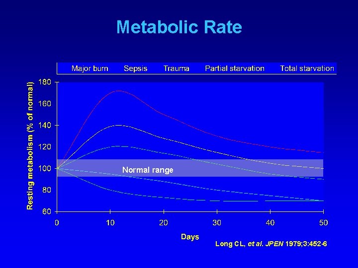 Metabolic Rate Normal range Long CL, et al. JPEN 1979; 3: 452 -6 
