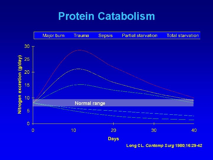 Protein Catabolism Normal range Long CL. Contemp Surg 1980; 16: 29 -42 
