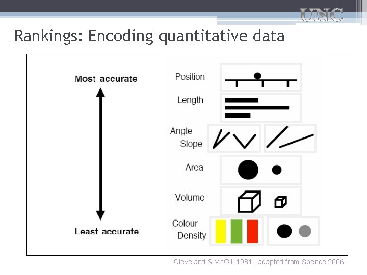 Rankings: Encoding quantitative data Cleveland & Mc. Gill 1984, adapted from Spence 2006 