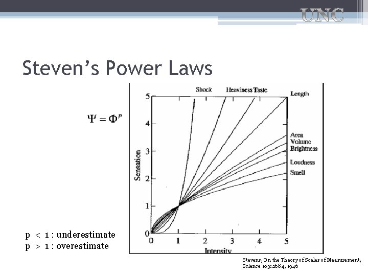 Steven’s Power Laws p < 1 : underestimate p > 1 : overestimate Stevens,