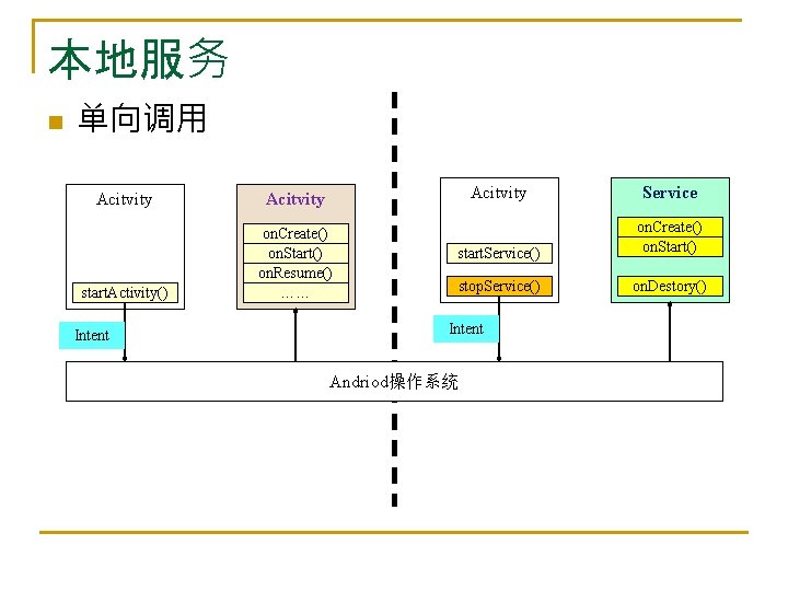 本地服务 n 单向调用 Acitvity start. Activity() on. Create() on. Start() on. Resume() …… Intent