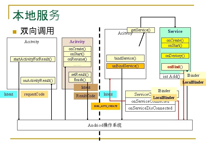 本地服务 n 双向调用 Acitvity start. Activity. For. Result() on. Activity. Result() get. Service() Acitvity