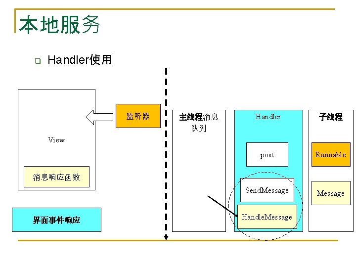 本地服务 q Handler使用 监听器 主线程消息 队列 Handler 子线程 post Runnable Send. Message View 消息响应函数