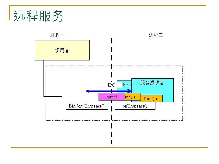 远程服务 进程一 进程二 调用者 IPC Proxy Parcel func( ) Binder: : Transact() 服务提供者 func(