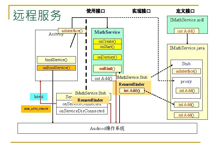 远程服务 使用接口 bind. Service() un. Bind. Service() Math. Service int Add() on. Create() on.